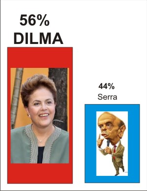 VOX POPULI/IG + IBOPE + DATAFOLHA dão vantagem de Dilma Rousseff (56%) sobre José Serra (44%) – "Um é pouco, dois é bom, três é certeza", afirmou um petista grafico dilma